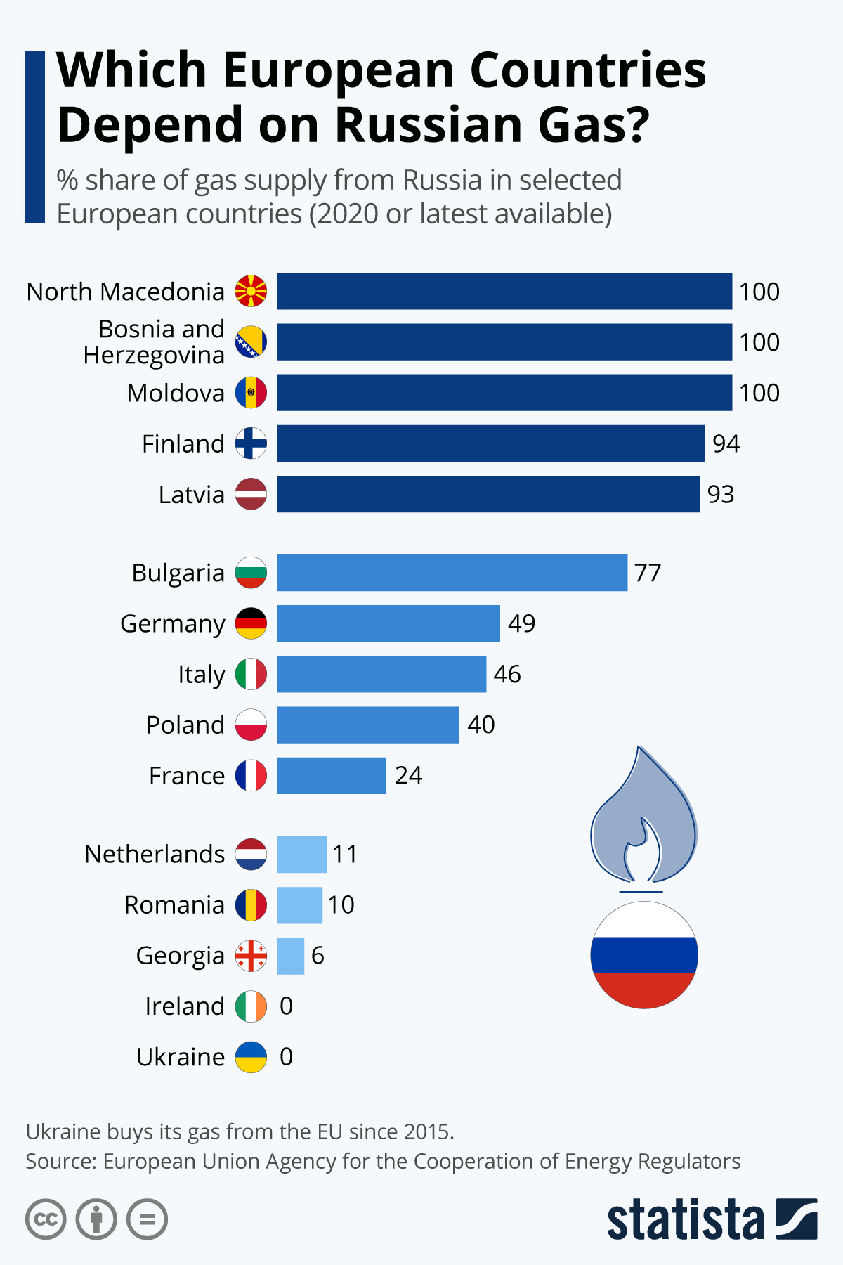 Europe Russian Gas